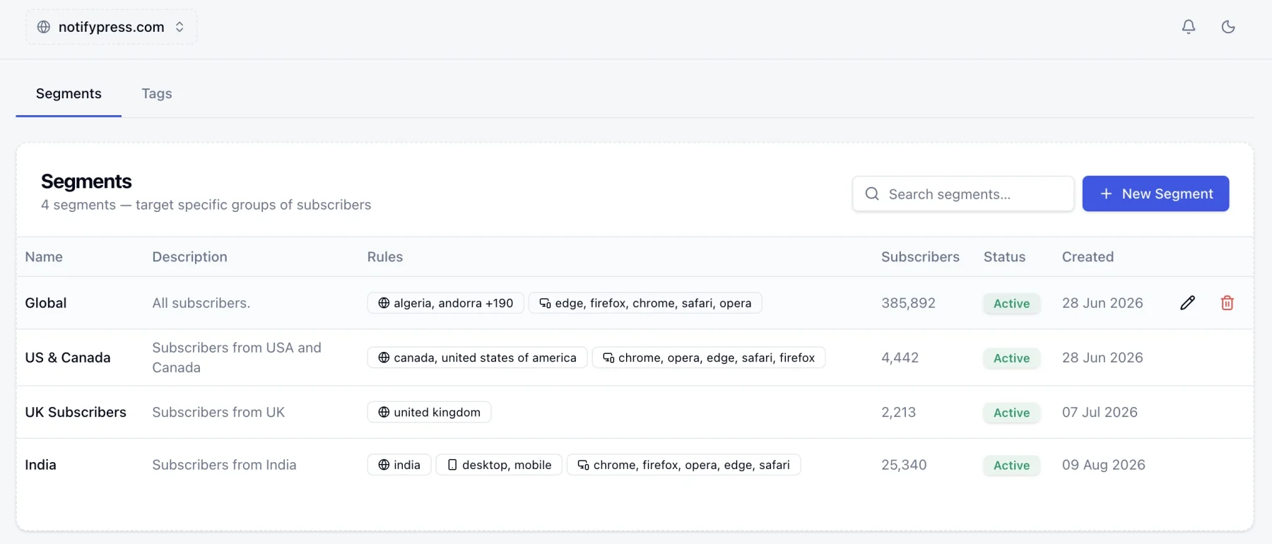 The NotifyPress segments list, showing four saved segments — Global, US & Canada, UK Subscribers and India — each with its description, the rules it applies as chips, the number of matching subscribers, an active status and the date it was created. A Tags tab sits alongside Segments.